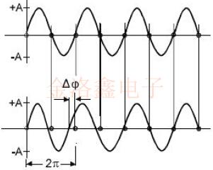 深度探討Oscillator的短期穩定性